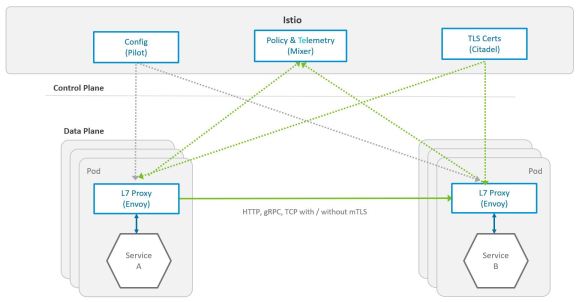 Istio diagram