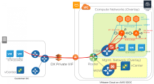 Figure 2: Workloads On Prem Accessing Web Servers Sitting Behind Avi Networks Load Balancer in the SDDC