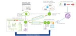 Powering AWS Wavelength Low-Latency Traffic with VMware SD-WAN