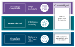 Diagram showing VMware VeloCloud SD-WAN as the intelligent, programmable overlay that connects VMware Edge Compute Stack and VMware Telco Cloud products