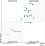 Velo Leader Magic Quadrant SD-WAN 300