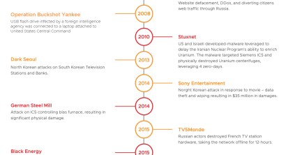 History of Destructive Cyberattacks