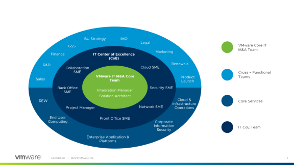 VMware IT M&A