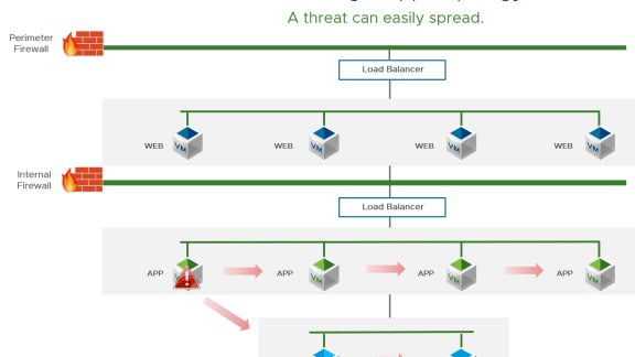 Without NSX microsegmentation overview 