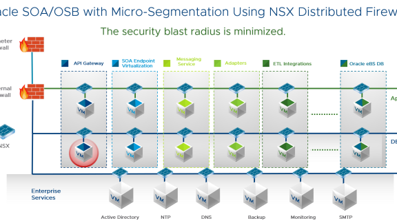 Oracle SOA OSB Overview with Micro-Segmentation