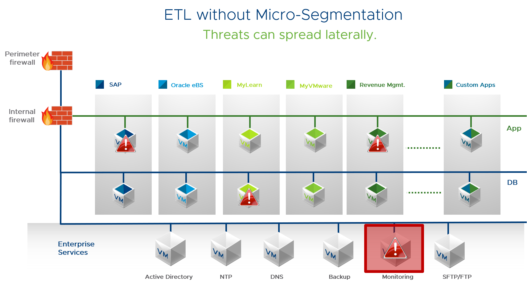 ETL no NSX microsegmentation