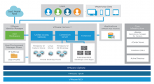 Infographic of technologies and how VMware IT delivers colleague experiences