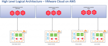 High level logical architecture—VMware Cloud on AWS