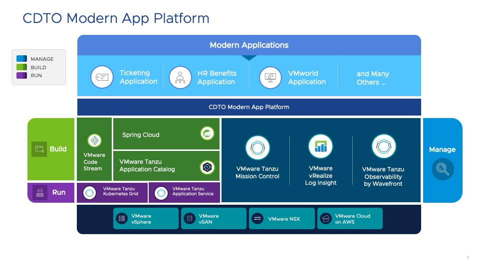 CDTO Modern App Platform Diagram