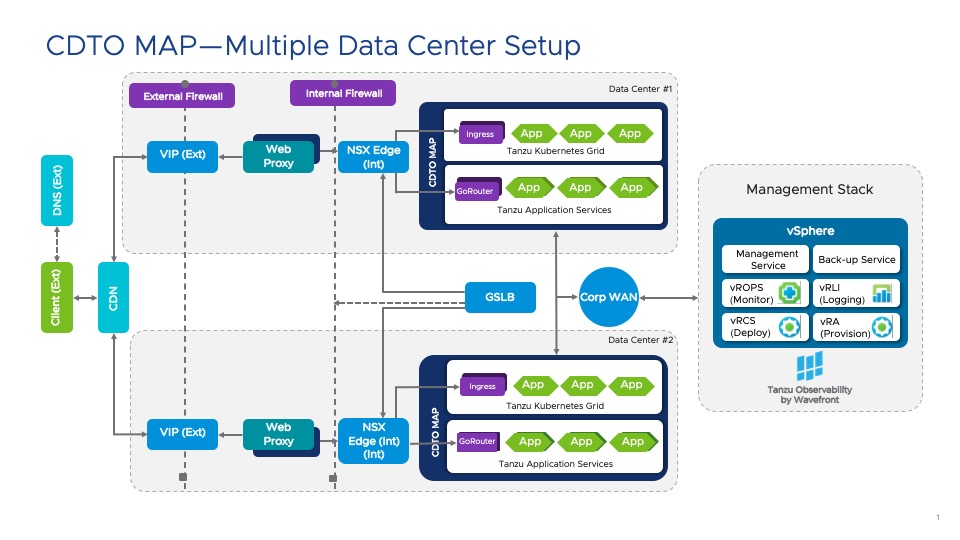 CDTO MAP Multiple Data Center Setup Diagram