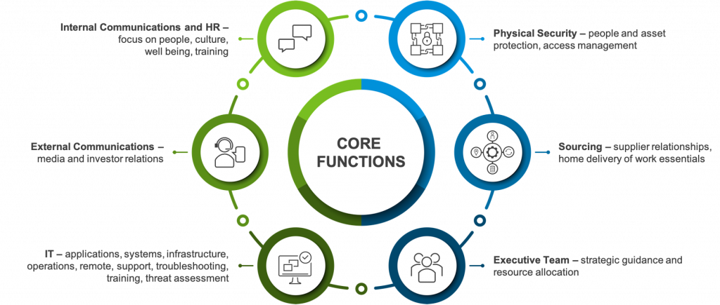 Business Continuity and Oper Resilience planning stakeholders infographic