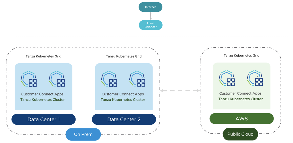 Customer Connect and AWS