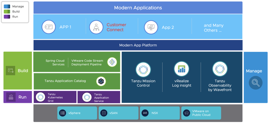 Customer Connect in the VMware ecosystem