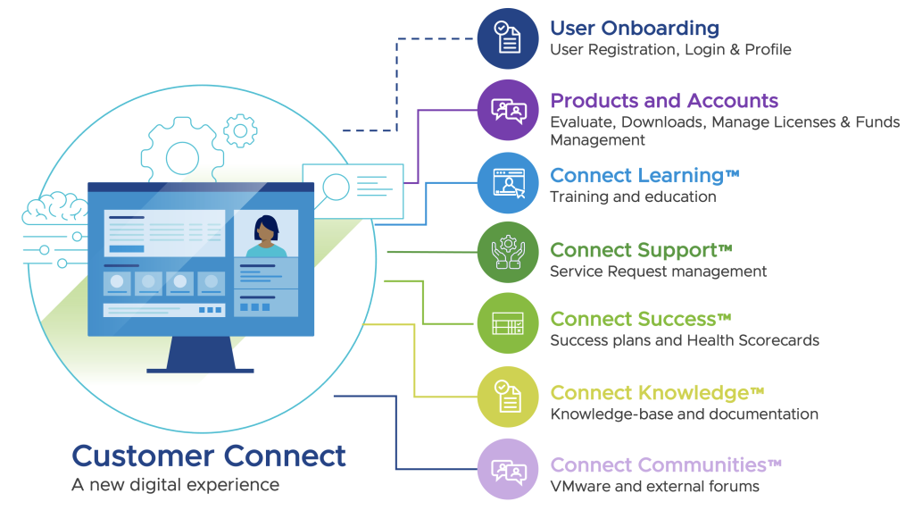 Customer Connect overview