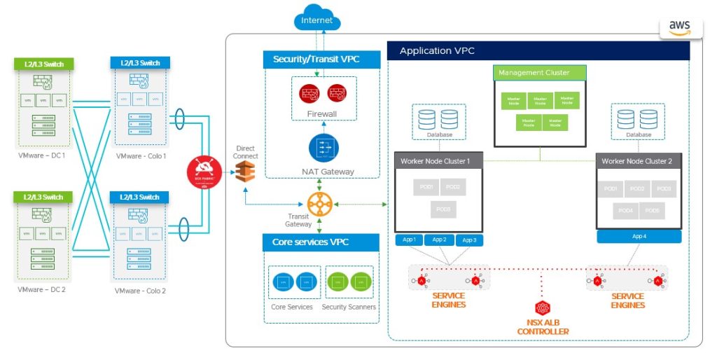 Multi-cloud deployment logical architecture