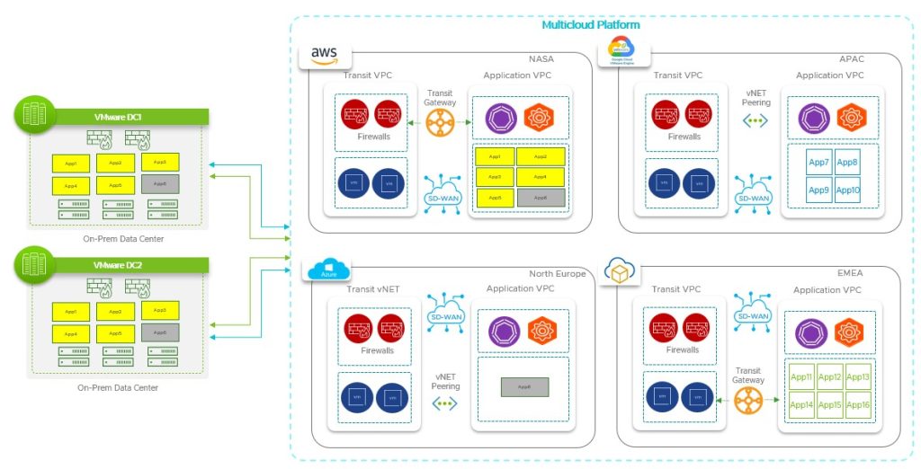 Future state of VMware multi-cloud architecture