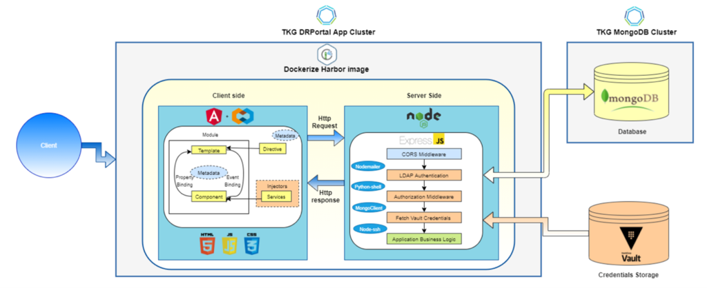 The Automated DR Architecture