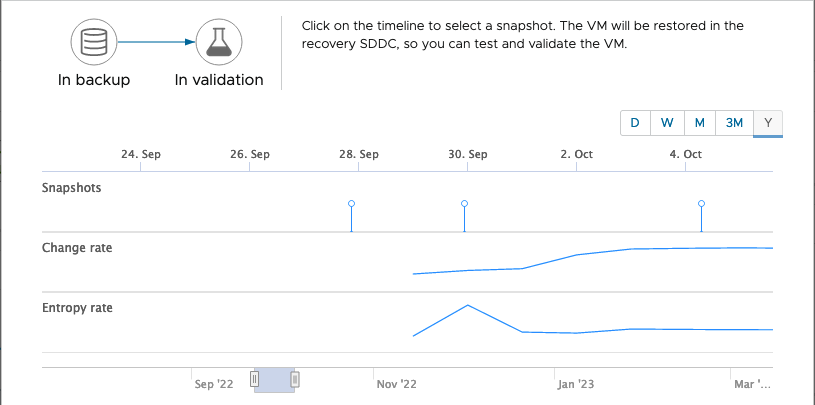 Protected site snapshot timeline