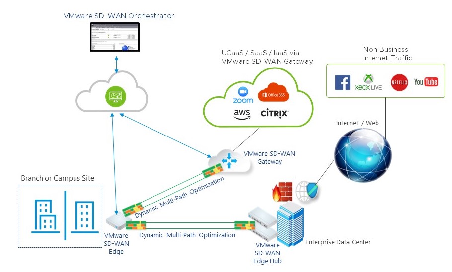 AIOps for SD-WAN security: Network diagram shows an entire branch or campus as one entity as it connects through SD-WAN to other networks and the internet.