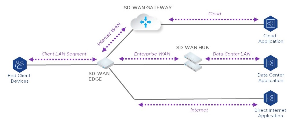 AIOps for SD-WAN security: VMware Edge Network Intelligence analyzes data at many points along a network, helping it pinpoint where the problem really lies. 