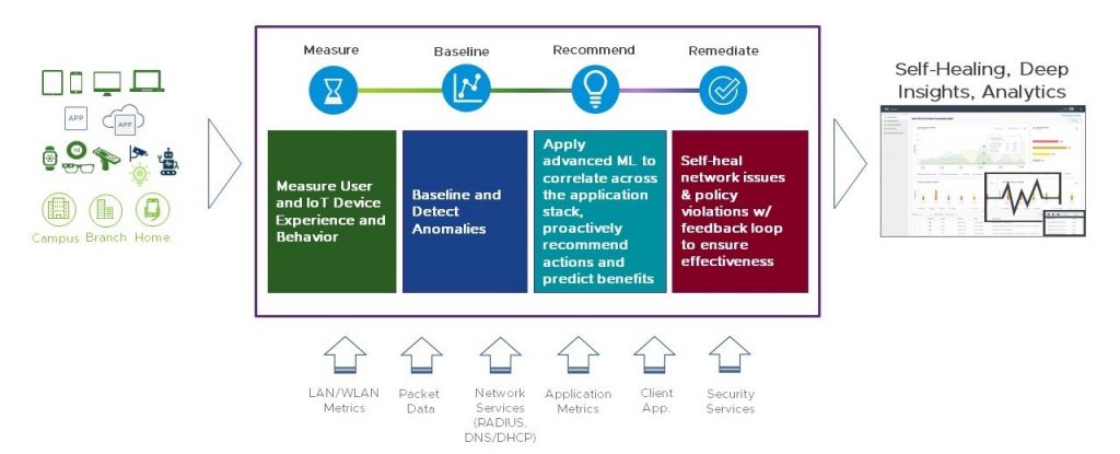 AIOps for SD-WAN security: VMware Edge Network Intelligence measures, baselines, recommends, and remediates networks based on inputs from LAN/WLAN metrics, packet data, network services such as RADIUS/DHCP, app metrics, the Edge Network Intelligence client app, and security services. 