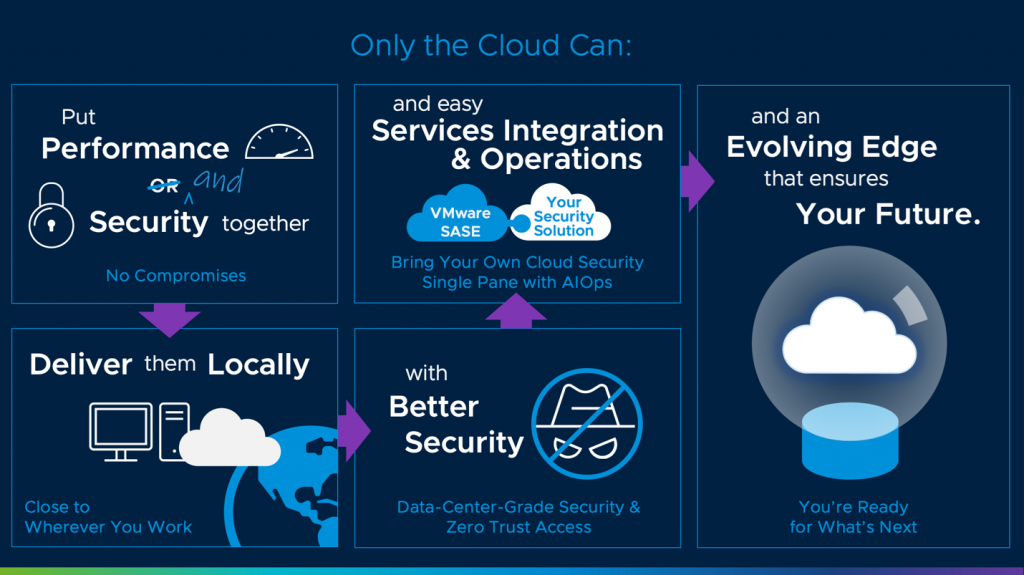 Only the cloud can put performance and security together, deliver them locally, with better security and easy services integration and operations, and an evolving edge that ensures your future. 