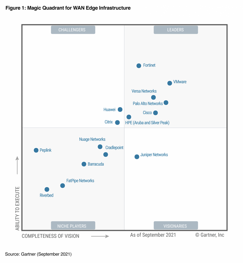 Graph: 2021 Gartner Magic Quadrant for WAN Edge Infrastructure 