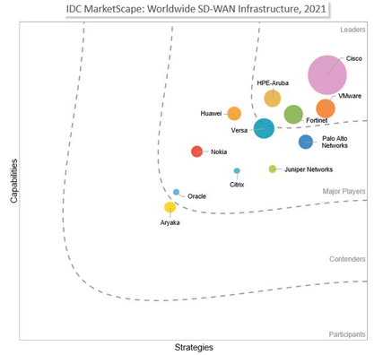 IDC MarketScape graph positions VMware SD-WAN as a leader