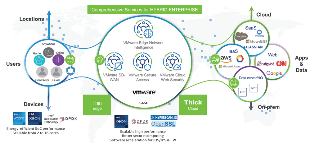 Intel is part of the broad and deep VMware SASE ecosystem.