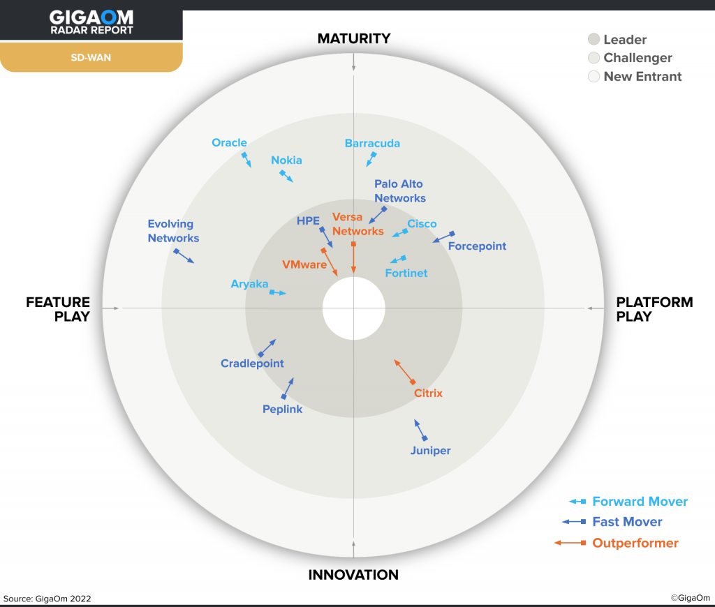 GigaOm Radar