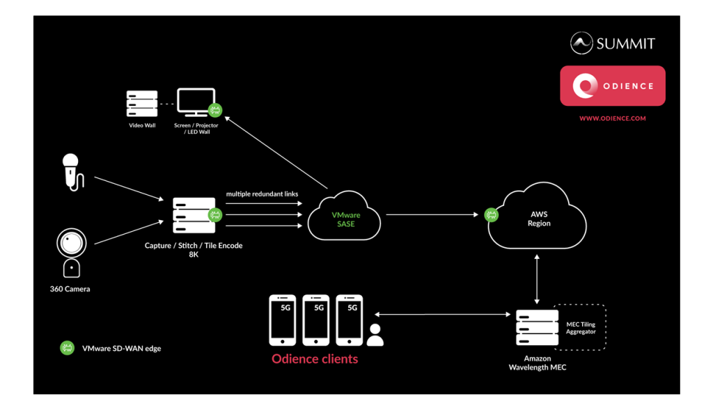 Summit Tech network diagram shows Odience clients connecting to AWS Wavelength through VMware SD-WAN