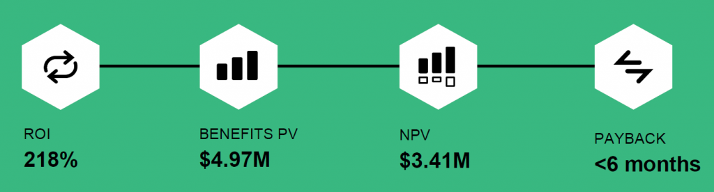 Forrester Consulting shows that VMware SASE can result in 218% ROI, benefits PV of $4.97 million, NPV of $3.41 million, and payback in less than 6 months. 