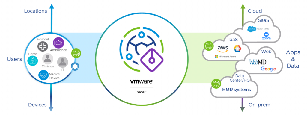 Network diagram of VMware SASE connecting users to healthcare clouds: SaaS, IaaS, web and data center