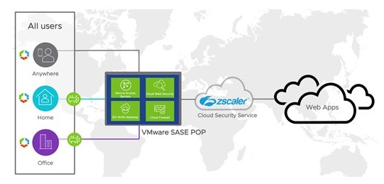 VMware SASE network diagram showing connections through SASE PoPs to any cloud