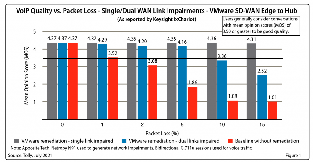 Chart title: VoIP quality vs. packet loss, single/dual WAN link impairments, VMware SD-WAN Edge to hub. Vertical axis: Mean opinion score (MOS)Horizontal axis: Packet loss, in percentNote: Users generally consider conversations with mean opinion scores of 3.50 or greater to be good quality. At 0 percent packet loss:-MOS for VMware remediation with single link impairment, VMware remediation with dual link impairment, and baseline without remediation are the same, 4.37At 1 percent packet loss:- MOS for VMware remediation with single link impairment, is 4.37-MOS for VMware remediation with dual link impairment, is 4.29- MOS for baseline without remediation is 3.52At 2 percent packet loss: - MOS for VMware remediation with single link impairment, is 4.35-MOS for VMware remediation with dual link impairment, is 4.20- MOS for baseline without remediation is 3.08At 5 percent packet loss:- MOS for VMware remediation with single link impairment, is 4.35-MOS for VMware remediation with dual link impairment, is 4.16- MOS for baseline without remediation is 1.86At 10 percent packet loss:- MOS for VMware remediation with single link impairment, is 4.36-MOS for VMware remediation with dual link impairment, is 3.36- MOS for baseline without remediation is 1.08At 15 percent packet loss: - MOS for VMware remediation with single link impairment, is 4.31-MOS for VMware remediation with dual link impairment, is 2.52- MOS for baseline without remediation is 1.01