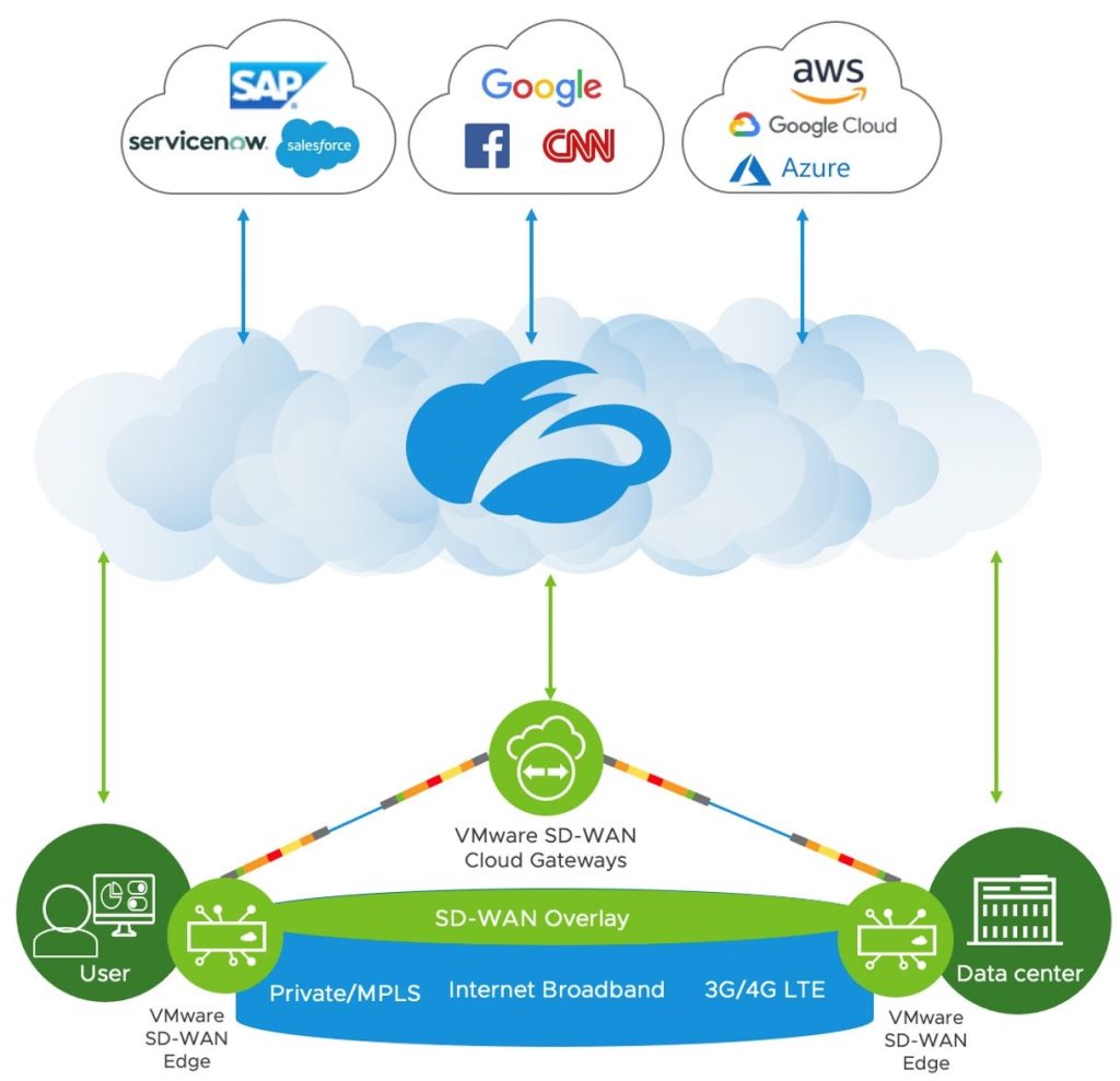 Network diagram: VMware SD-WAN cloud gateways connect to any cloud securely with Zscaler. 