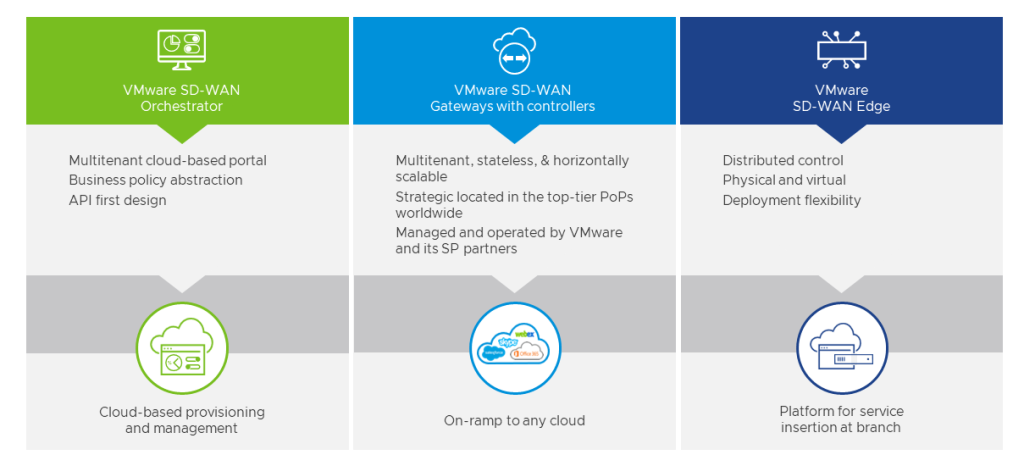 VMware SD-WAN components include the Orchestrator for cloud-based provisioning and management, SD-WAN gateways with controllers for on-ramp to any cloud, and Edge for service insertion.