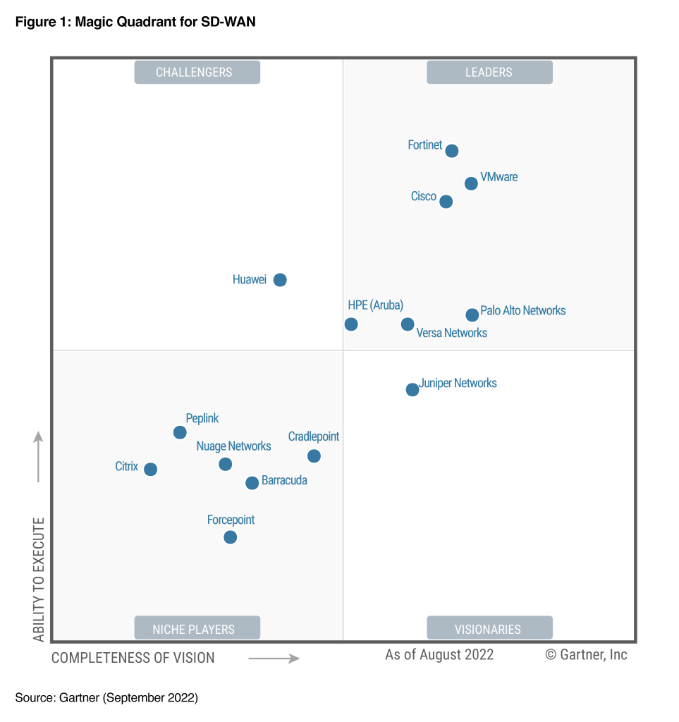 Gartner has named VMware as a Leader in the 2022 Gartner® Magic Quadrant™ for SD-WAN