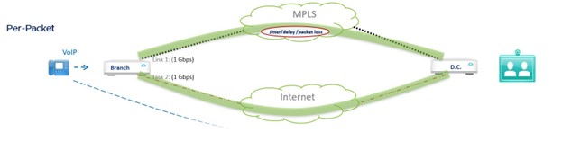 SD-WAN Per-Packet vs. Per-Flow Processing