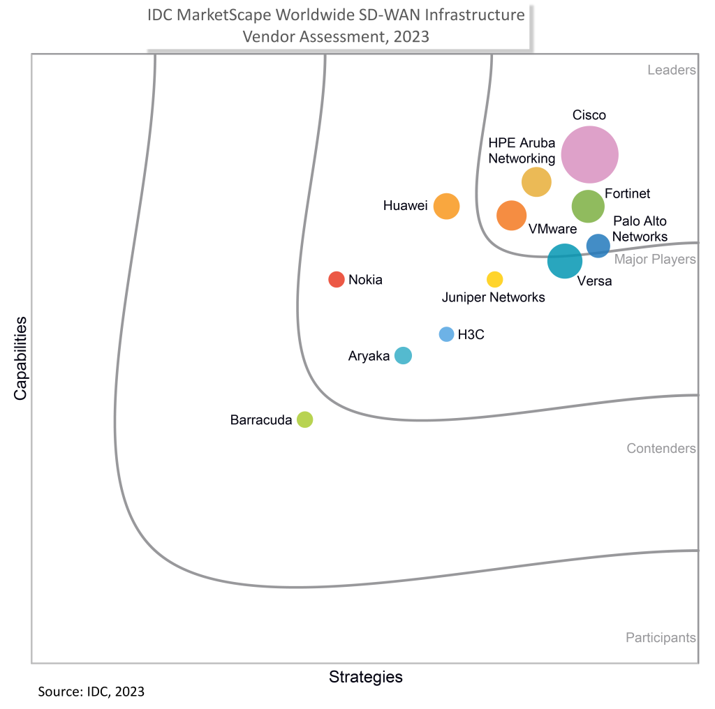 Graph showing that VMware SD-WAN is a Leader in the IDC MarketScape: Worldwide SD-WAN Infrastructure 2023 Vendor Assessment