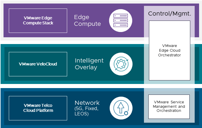 Diagram showing VMware VeloCloud SD-WAN as the intelligent, programmable overlay that connects VMware Edge Compute Stack and VMware Telco Cloud products