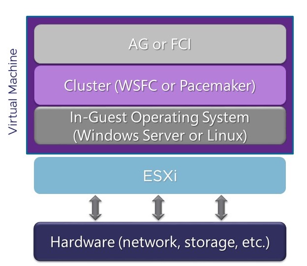 SQL Server on vSphere HA 