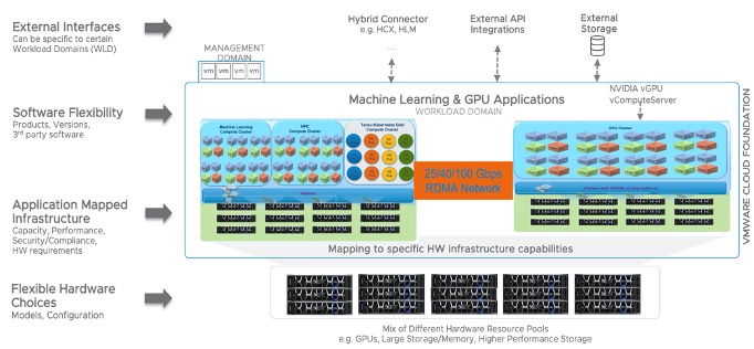 Consolidated GPU Applications Workload Domain