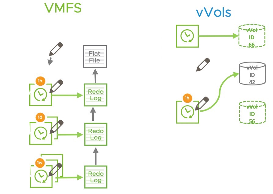 Traditional Storage vs vVols for snapshots