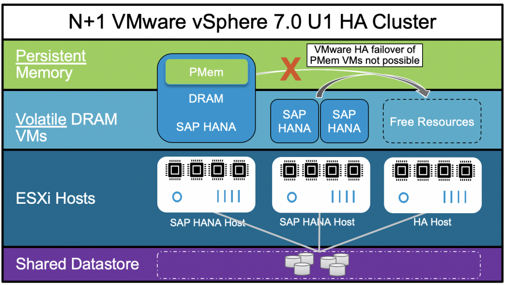 SAP HANA PMem no HA support