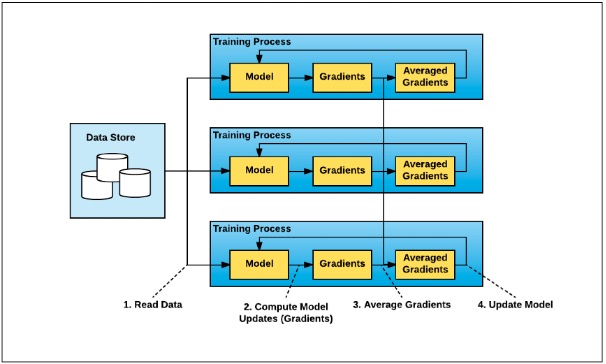 Distributed ML with Horovod