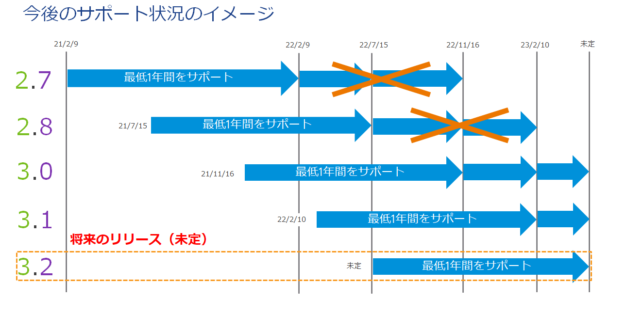 Timeline Description automatically generated