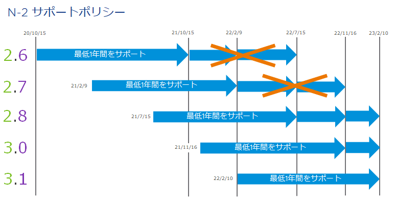 Timeline Description automatically generated