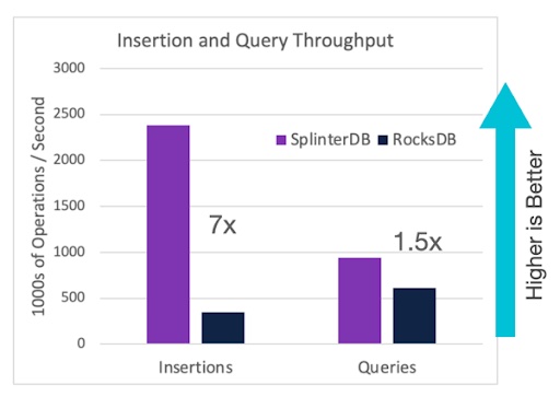 SplinterDB vs RocksDB