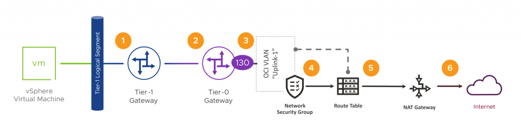 Flow diagram showing a VM connected to a T1 Logical Segment uplinked to a T1, T0 and from there to an OCI VLAN and then the NAT Gateway.